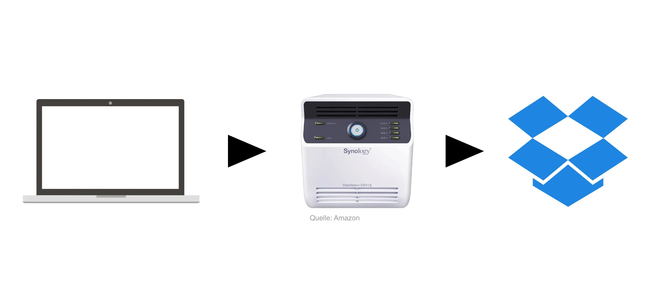 NAS & Dropbox Backup-Combo